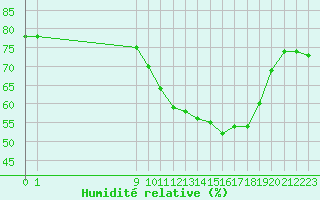 Courbe de l'humidit relative pour San Chierlo (It)