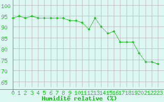Courbe de l'humidit relative pour Ballon de Servance (70)