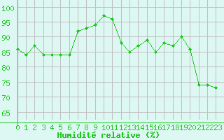 Courbe de l'humidit relative pour Ancey (21)