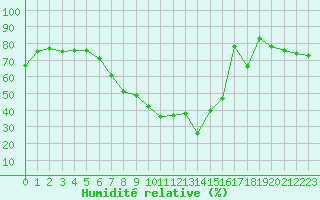 Courbe de l'humidit relative pour Sion (Sw)