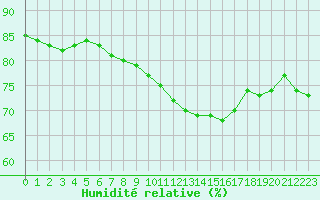 Courbe de l'humidit relative pour Montret (71)