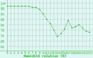 Courbe de l'humidit relative pour Goulles - Bagnard (19)