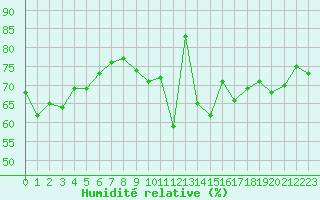 Courbe de l'humidit relative pour Clermont-Ferrand (63)
