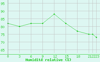 Courbe de l'humidit relative pour Kleefeld (Mafri)