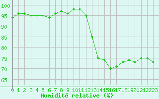 Courbe de l'humidit relative pour Bergerac (24)