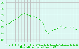 Courbe de l'humidit relative pour Abbeville (80)