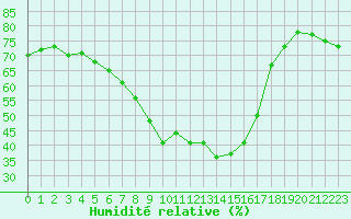 Courbe de l'humidit relative pour Krumbach