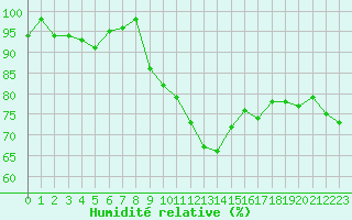 Courbe de l'humidit relative pour Sigmarszell-Zeiserts