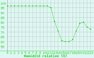 Courbe de l'humidit relative pour Buzenol (Be)