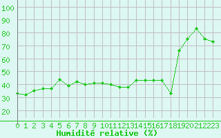 Courbe de l'humidit relative pour Solenzara - Base arienne (2B)