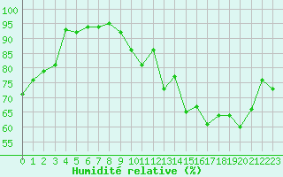 Courbe de l'humidit relative pour Pontoise - Cormeilles (95)