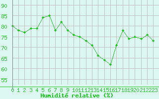 Courbe de l'humidit relative pour Calais / Marck (62)