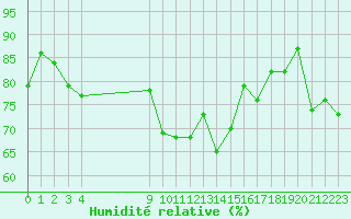 Courbe de l'humidit relative pour Vias (34)