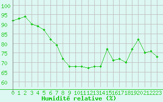 Courbe de l'humidit relative pour De Bilt (PB)