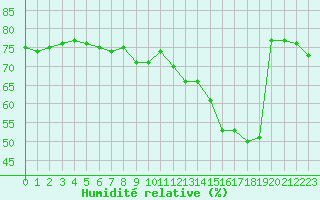 Courbe de l'humidit relative pour Amiens - Dury (80)