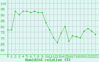 Courbe de l'humidit relative pour Avignon (84)