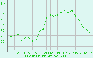 Courbe de l'humidit relative pour Pointe de Chassiron (17)