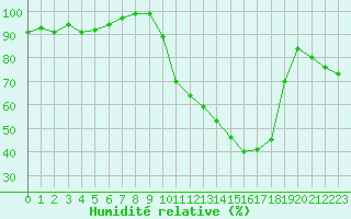 Courbe de l'humidit relative pour Auch (32)