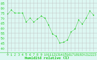 Courbe de l'humidit relative pour Chlons-en-Champagne (51)