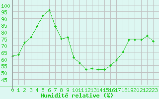 Courbe de l'humidit relative pour Lesko