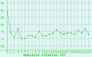 Courbe de l'humidit relative pour Dieppe (76)