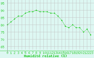 Courbe de l'humidit relative pour Cap Gris-Nez (62)