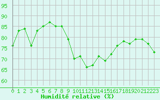 Courbe de l'humidit relative pour Toulon (83)
