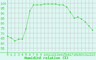 Courbe de l'humidit relative pour Rouen (76)