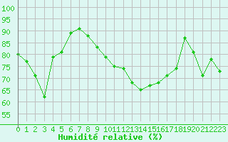 Courbe de l'humidit relative pour La Rochelle - Aerodrome (17)