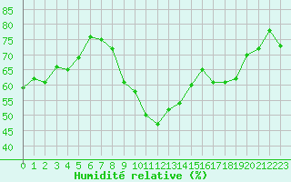 Courbe de l'humidit relative pour Locarno (Sw)