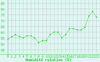 Courbe de l'humidit relative pour Oron (Sw)