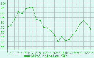 Courbe de l'humidit relative pour Marignana (2A)