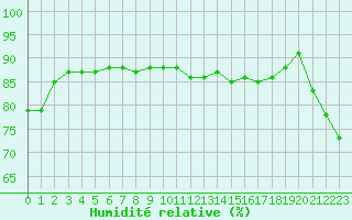 Courbe de l'humidit relative pour Pomrols (34)