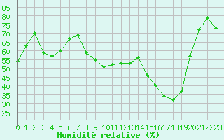 Courbe de l'humidit relative pour Lyon - Bron (69)