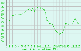 Courbe de l'humidit relative pour Scilly - Saint Mary's (UK)