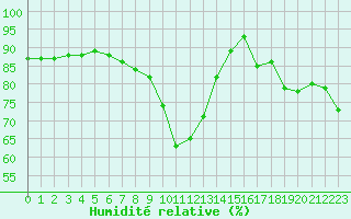 Courbe de l'humidit relative pour Nancy - Essey (54)