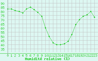 Courbe de l'humidit relative pour Sion (Sw)