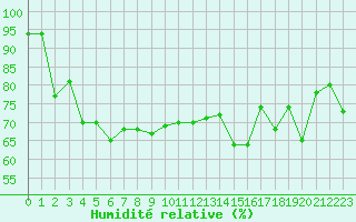 Courbe de l'humidit relative pour Camborne