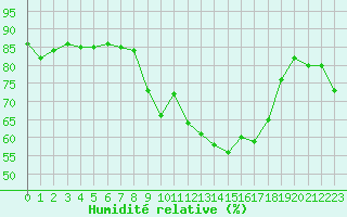 Courbe de l'humidit relative pour Cap Corse (2B)