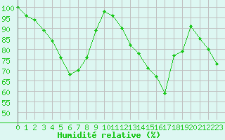 Courbe de l'humidit relative pour Cimetta