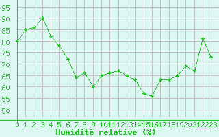 Courbe de l'humidit relative pour Cardinham