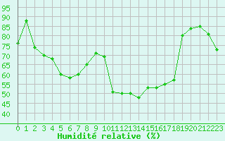 Courbe de l'humidit relative pour Axstal