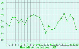 Courbe de l'humidit relative pour Crest (26)