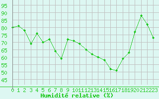Courbe de l'humidit relative pour Bastia (2B)