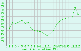 Courbe de l'humidit relative pour Ascros (06)