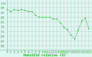 Courbe de l'humidit relative pour Clermont-Ferrand (63)