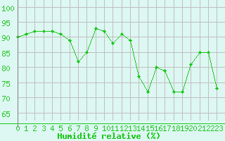 Courbe de l'humidit relative pour Pointe de Socoa (64)