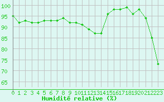 Courbe de l'humidit relative pour Ploumanac'h (22)