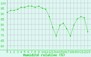 Courbe de l'humidit relative pour Waltenheim-sur-Zorn (67)