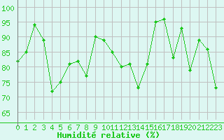 Courbe de l'humidit relative pour Biarritz (64)